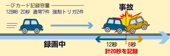 衝撃前 12秒間と衝撃後 8秒間の計20秒間の映像をCFカードに保存