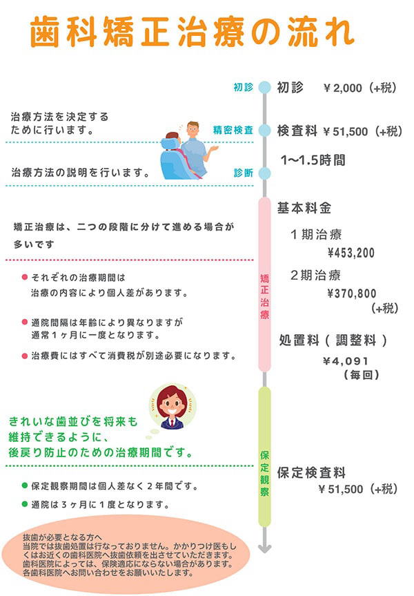 治療の流れ